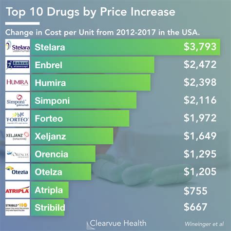 Drug Price 